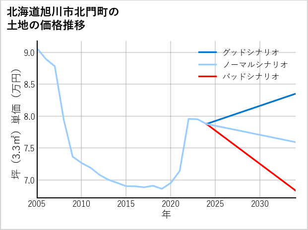 北海道旭川市北門町の土地価格推移