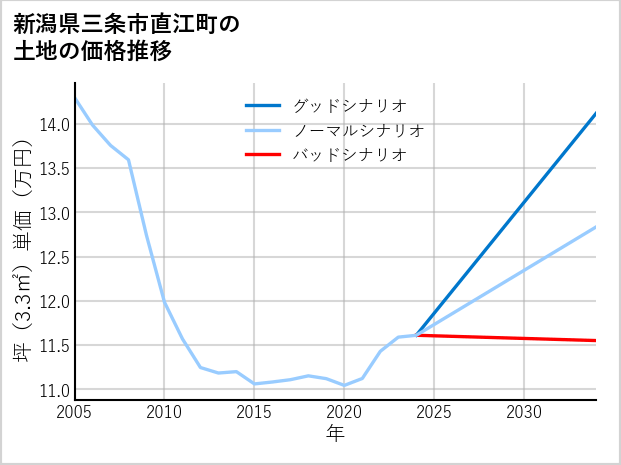 新潟県三条市直江町の土地価格推移