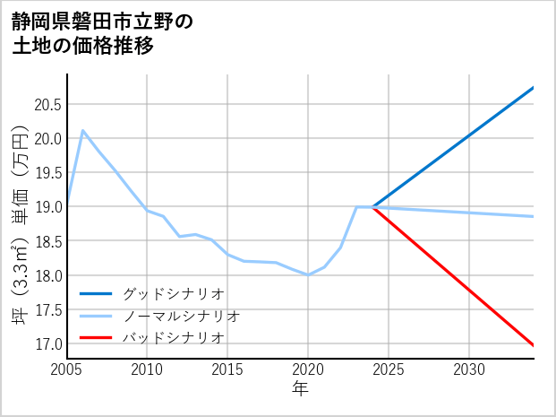 静岡県磐田市立野の土地価格推移