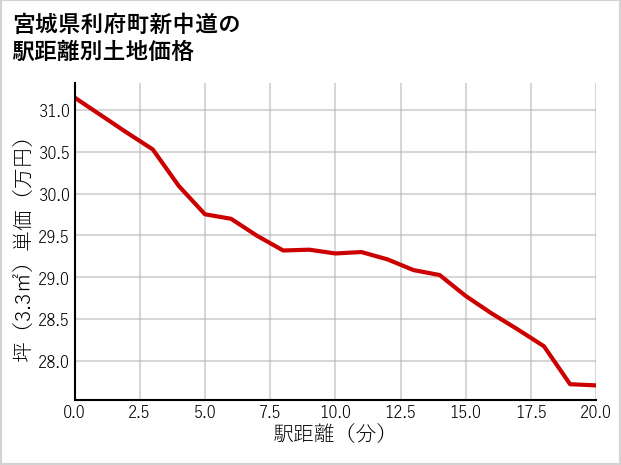 宮城県利府町新中道の徒歩距離別の土地坪単価