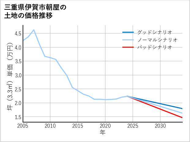三重県伊賀市朝屋の土地価格推移