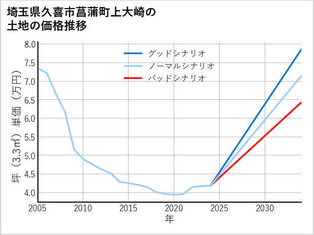 埼玉県久喜市菖蒲町上大崎の土地価格推移