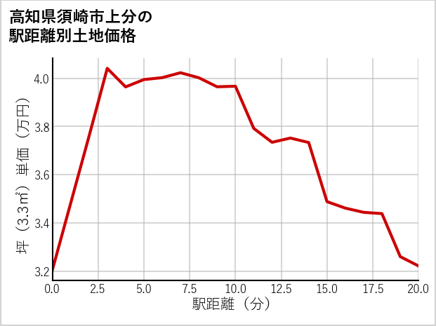 高知県須崎市上分の徒歩距離別の土地坪単価