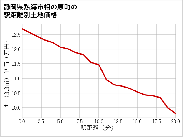 静岡県熱海市相の原町の徒歩距離別の土地坪単価