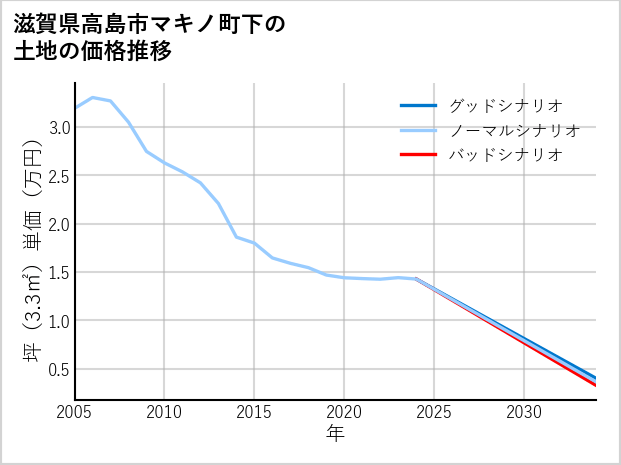 滋賀県高島市マキノ町下の土地価格推移