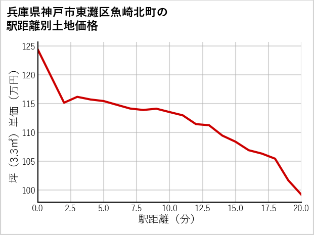 兵庫県神戸市東灘区魚崎北町の徒歩距離別の土地坪単価
