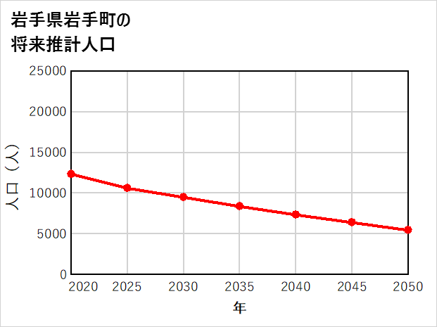 岩手町の将来推計人口