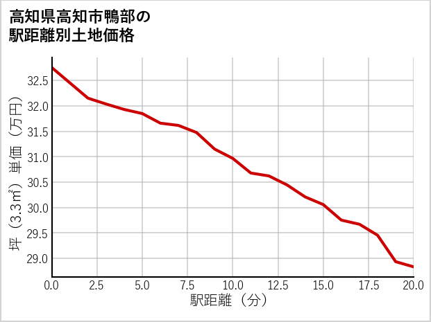 高知県高知市鴨部の徒歩距離別の土地坪単価