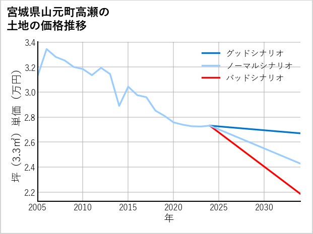 宮城県山元町高瀬の土地価格推移