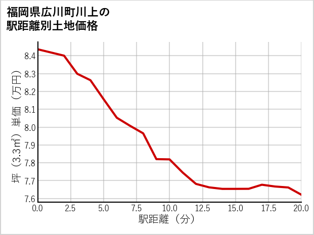 福岡県広川町川上の徒歩距離別の土地坪単価