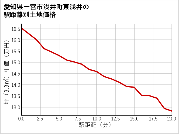 愛知県一宮市浅井町東浅井の徒歩距離別の土地坪単価