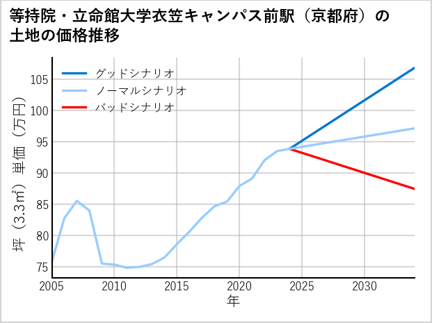 等持院・立命館大学衣笠キャンパス前駅（京都府）の土地価格推移