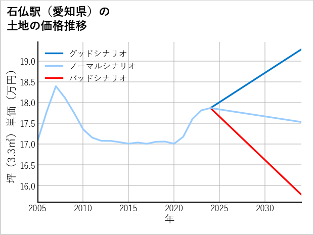 石仏駅（愛知県）の土地価格推移
