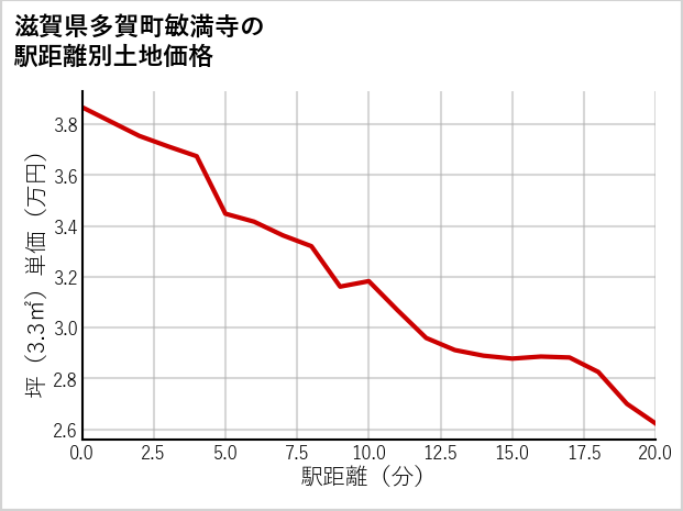 滋賀県多賀町敏満寺の徒歩距離別の土地坪単価