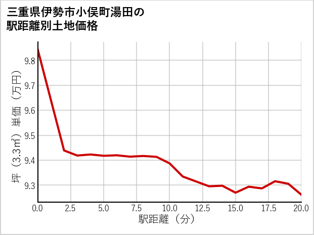 三重県伊勢市小俣町湯田の徒歩距離別の土地坪単価