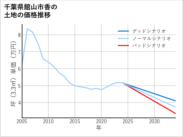 千葉県館山市香の土地価格推移