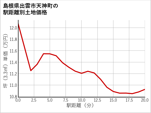 島根県出雲市天神町の徒歩距離別の土地坪単価
