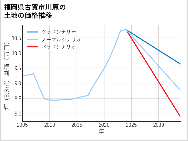 福岡県古賀市川原の土地価格推移