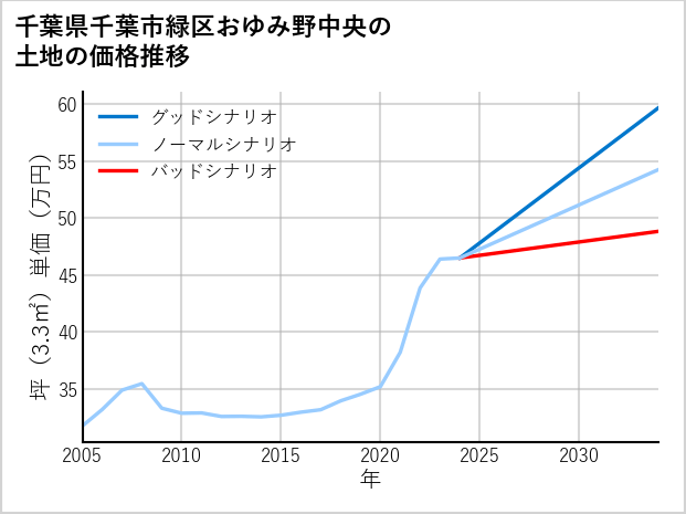千葉県千葉市緑区おゆみ野中央の土地価格推移