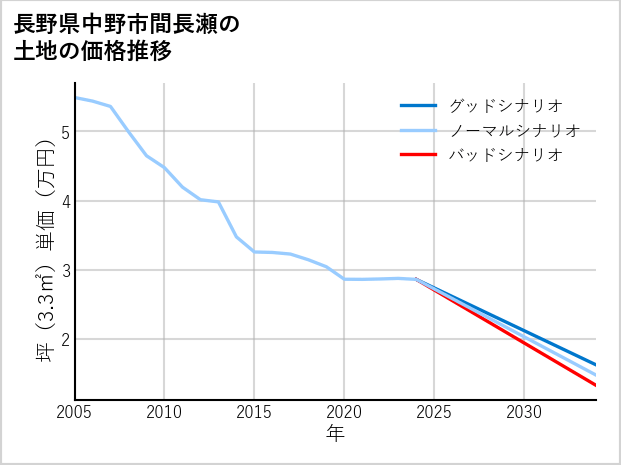 長野県中野市間長瀬の土地価格推移