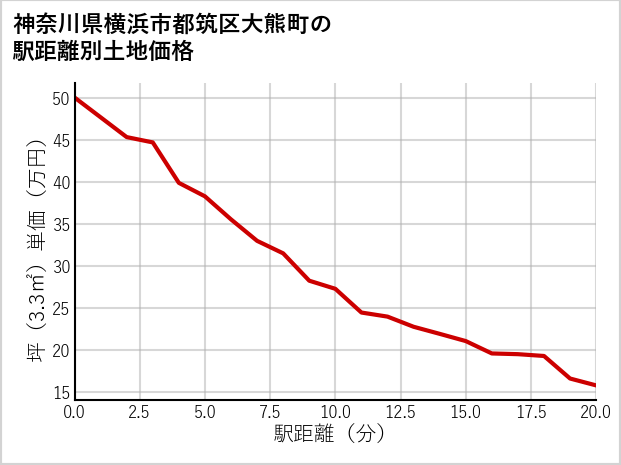 神奈川県横浜市都筑区大熊町の徒歩距離別の土地坪単価