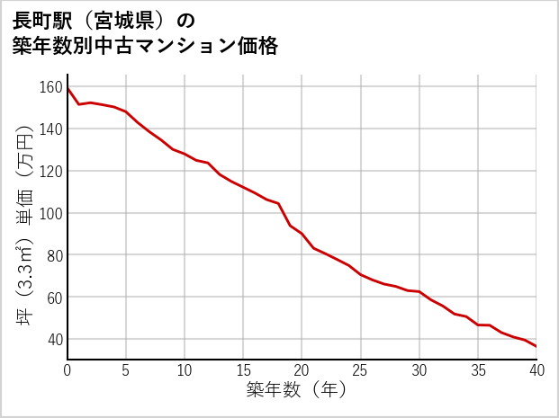 長町駅（宮城県）の築年数別の中古マンション坪単価