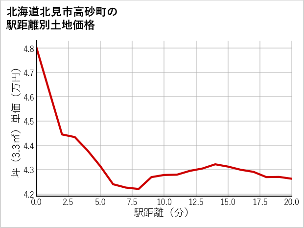 北海道北見市高砂町の徒歩距離別の土地坪単価