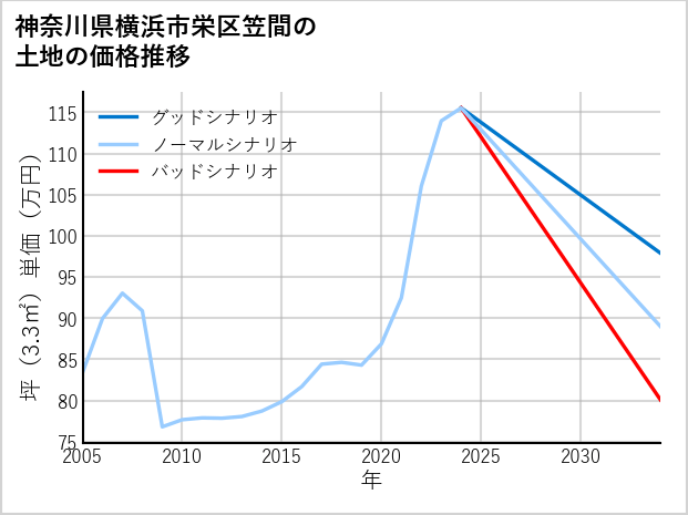 神奈川県横浜市栄区笠間の土地価格推移
