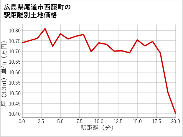 広島県尾道市西藤町の徒歩距離別の土地坪単価