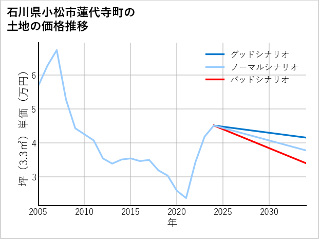 石川県小松市蓮代寺町の土地価格推移