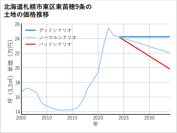北海道札幌市東区東苗穂9条の土地価格推移