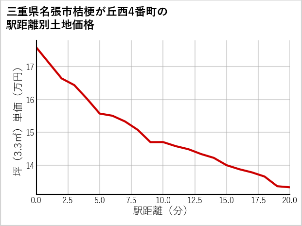 三重県名張市桔梗が丘西4番町の徒歩距離別の土地坪単価