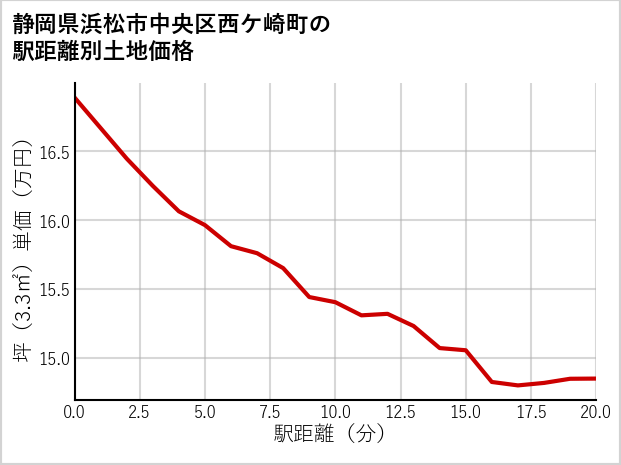 静岡県浜松市中央区西ケ崎町の徒歩距離別の土地坪単価