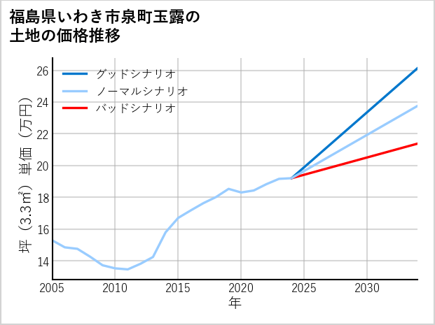 福島県いわき市泉町玉露の土地価格推移