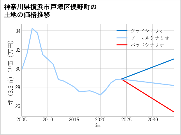 神奈川県横浜市戸塚区俣野町の土地価格推移
