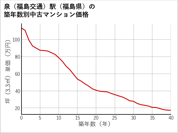 泉〔福島交通〕駅（福島県）の築年数別の中古マンション坪単価