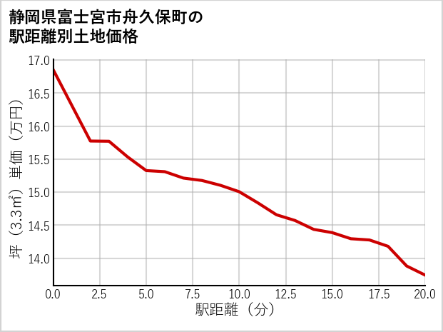 静岡県富士宮市舟久保町の徒歩距離別の土地坪単価