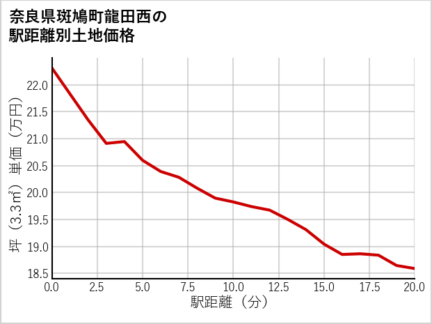 奈良県斑鳩町龍田西の徒歩距離別の土地坪単価