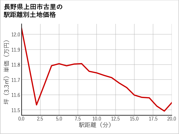 長野県上田市古里の徒歩距離別の土地坪単価