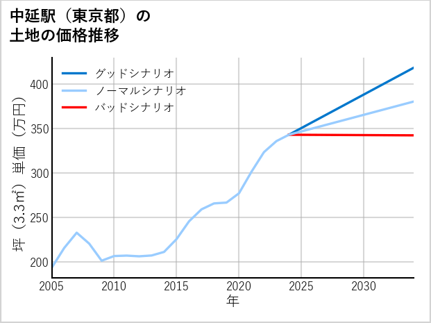 中延駅（東京都）の土地価格推移