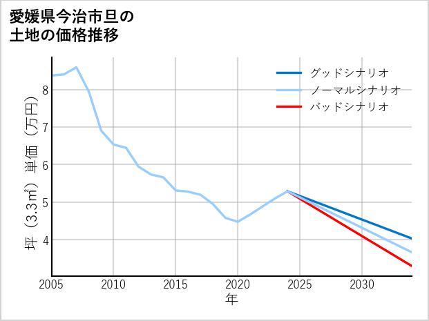 愛媛県今治市旦の土地価格推移