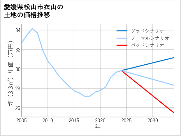 愛媛県松山市衣山の土地価格推移