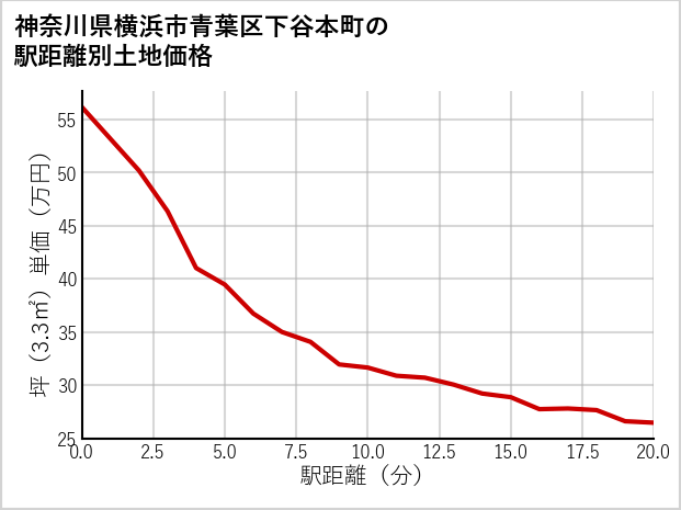 神奈川県横浜市青葉区下谷本町の徒歩距離別の土地坪単価