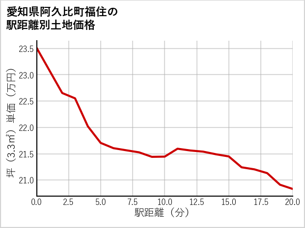 愛知県阿久比町福住の徒歩距離別の土地坪単価
