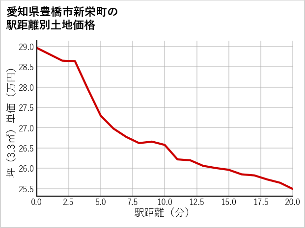 愛知県豊橋市新栄町の徒歩距離別の土地坪単価