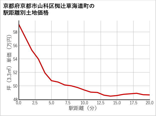京都府京都市山科区椥辻草海道町の徒歩距離別の土地坪単価