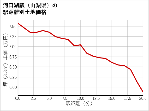 河口湖駅（山梨県）の徒歩距離別の土地坪単価