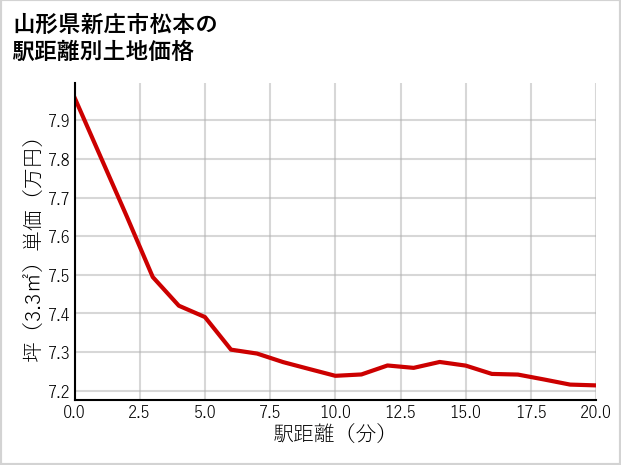 山形県新庄市松本の徒歩距離別の土地坪単価
