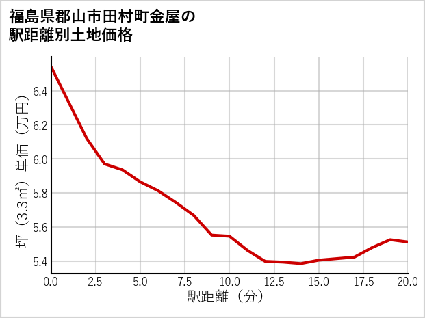 福島県郡山市田村町金屋の徒歩距離別の土地坪単価