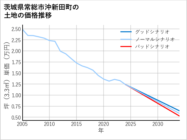 茨城県常総市沖新田町の土地価格推移